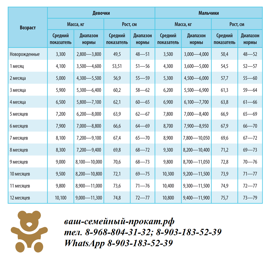Вест и рост ребенка по месяцам: таблица для мальчиков и девочек до года, нормы